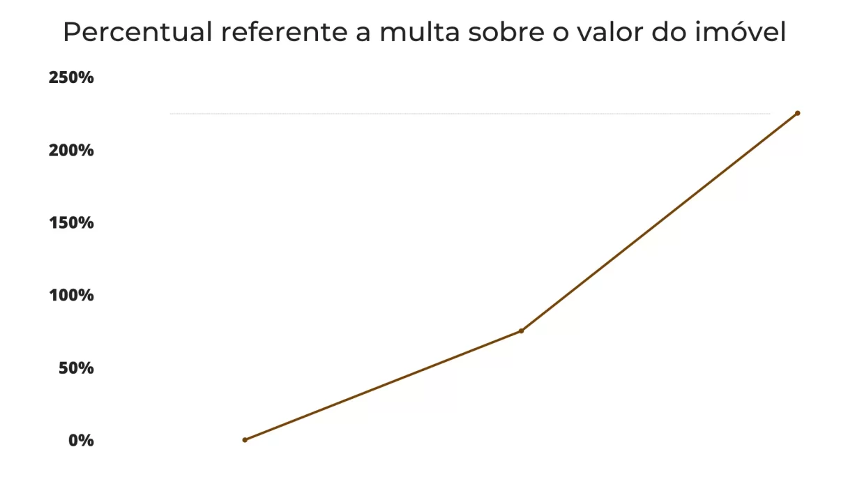 multas para imóveis comerciais não regularizados